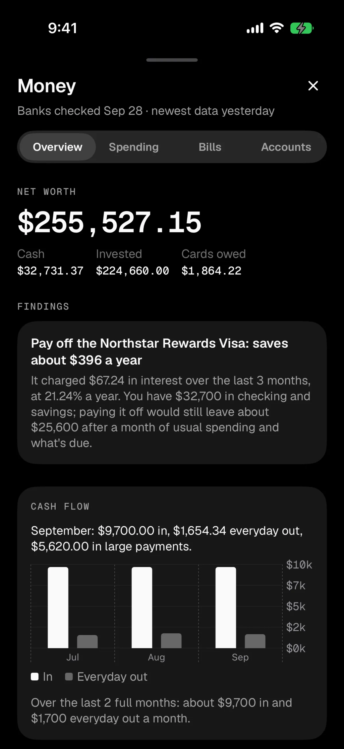 Money overview: a $255,527.15 net worth split into cash, invested and cards owed, a finding that paying off the Visa saves about $396 a year, and three months of cash flow.