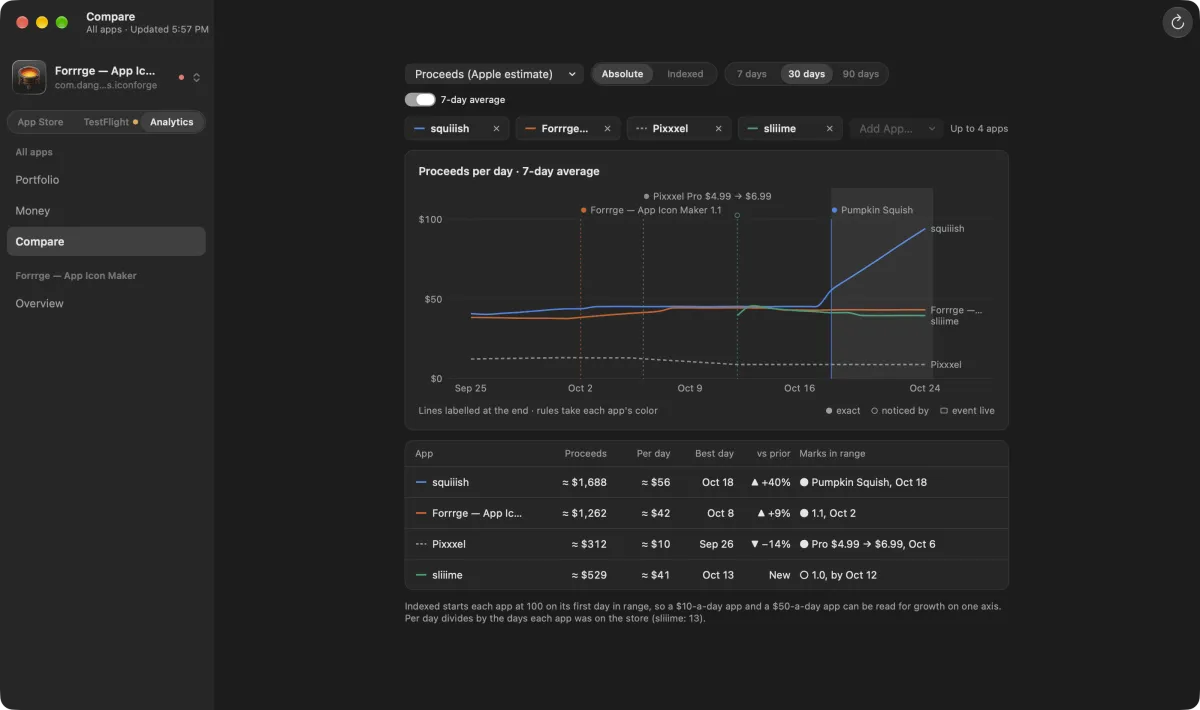 Compare, with four apps' proceeds as lines and their events marked. Sample numbers.