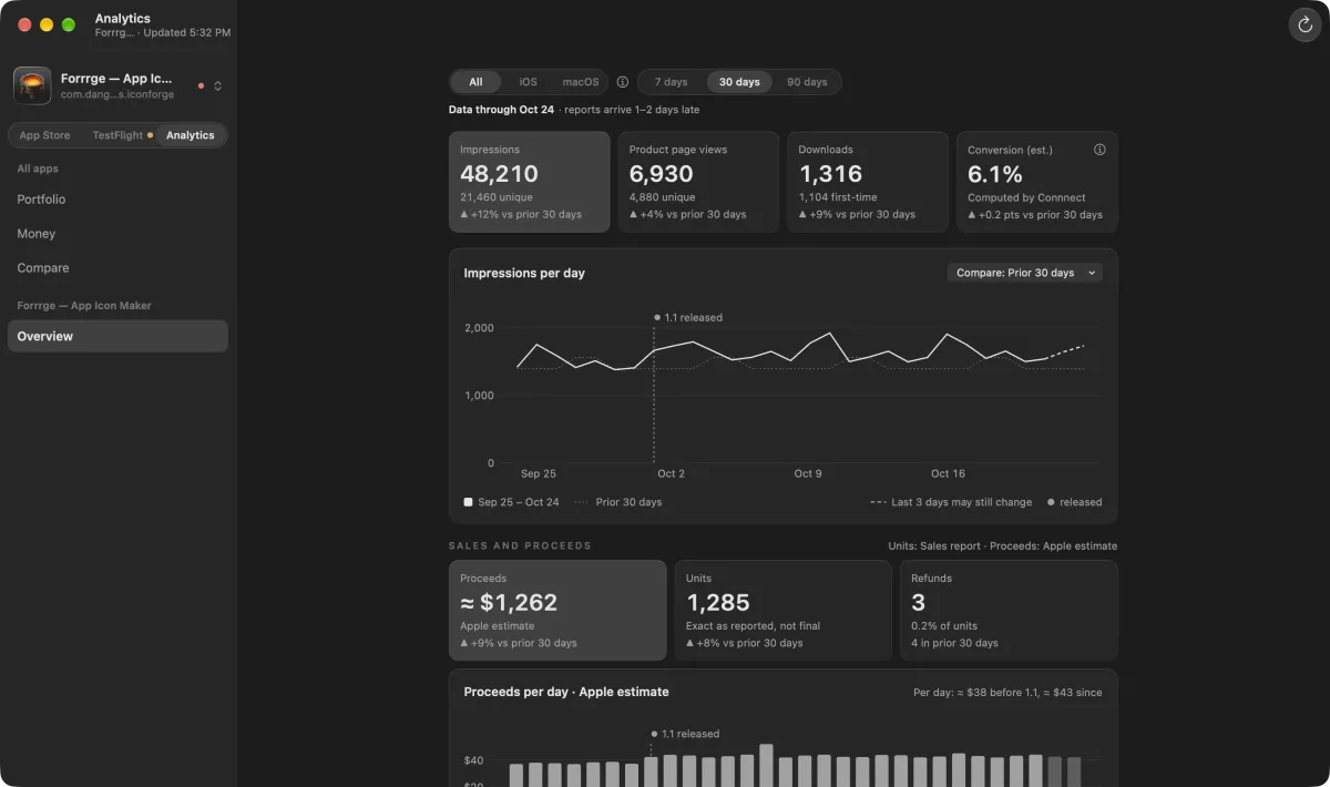 Forrrge's analytics overview, with impressions and proceeds charts. Sample numbers.